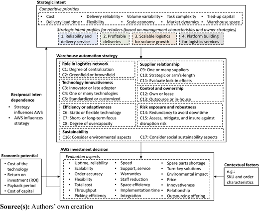 A detailed framework diagram shows key factors linking strategy, automation, and warehouse investment.