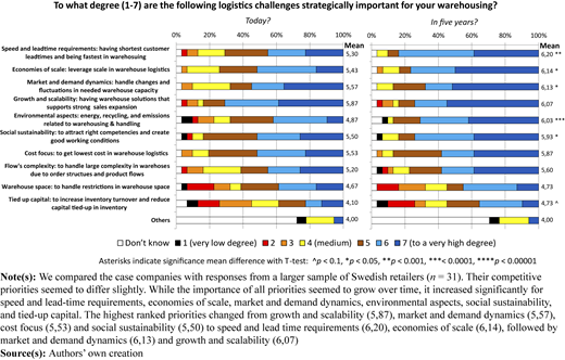 A set of horizontal stacked bar charts compares retailer priorities today versus in five years on warehousing topics.