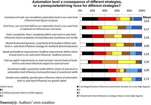 A horizontal bar chart shows how strategy and automation level influence each other across logistics factors.