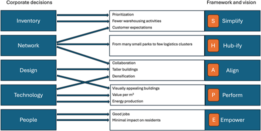 A diagram of the SHAPE Framework highlights the connection between corporate decisions and the framework's vision.