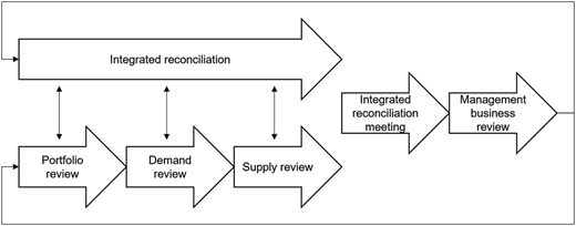 A diagram with arrows showing Portfolio review, Demand review, Supply review, Integrated reconciliation, and review meetings.