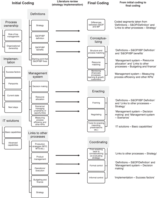 A coding diagram shows initial coding, literature review, final coding, and links from initial to final coding.