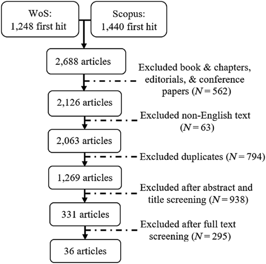 A vertical flow chart showing systematic review steps and exclusions for articles from W o S and Scopus databases.