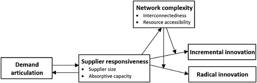 A set of rectangular boxes positioned horizontally, connected by arrows pointing in multiple directions.