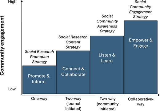 A bar-step diagram ranking four social research community engagement strategies from low to high.
