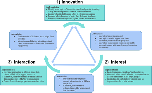 A cyclic process diagram with three steps: Innovation, Interest, and Interaction, each linked by arrows.