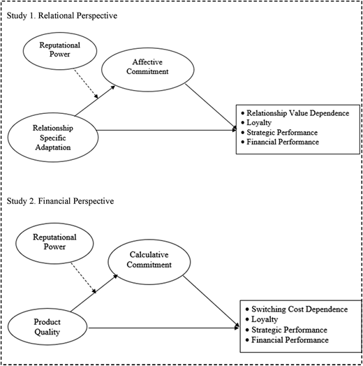 A conceptual path diagram comparing relational and financial perspectives with power, commitment, and performance outcomes.