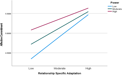 A line graph shows Affective Commitment across Relationship Specific Adaptation for three Power levels.