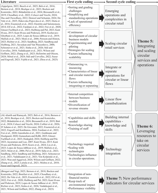 Three-column diagram mapping literature, first-cycle codes, and themes for circular services.