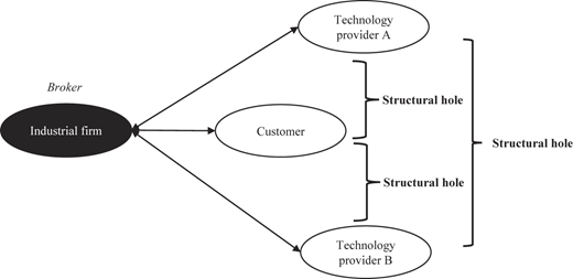 A diagram of a DSI triad with structural holes.