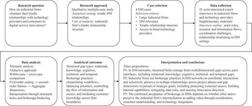 Flowchart of research process.