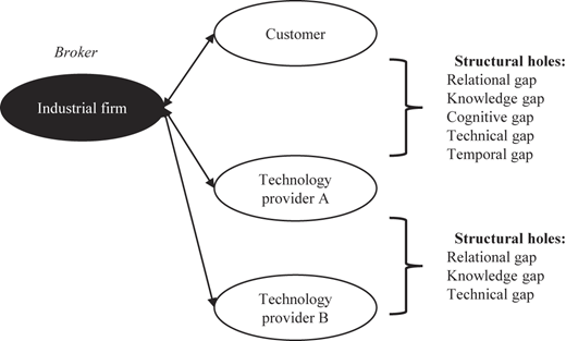 A diagram of structural holes in digital service innovation.