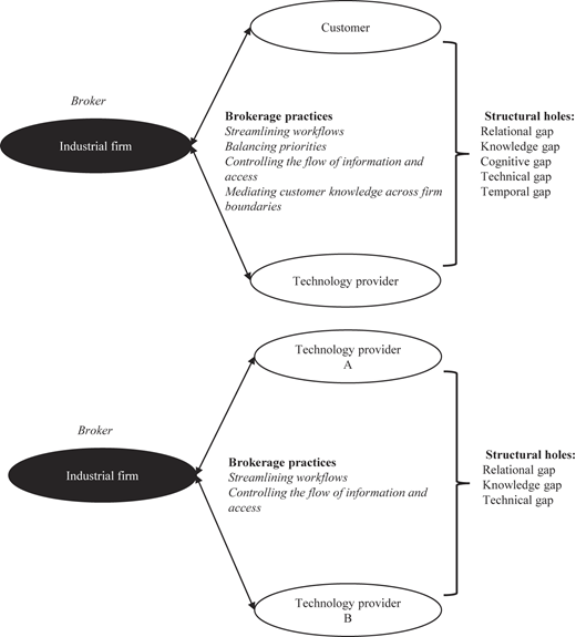 A diagram of industrial firms' brokerage practices in digital service innovation.
