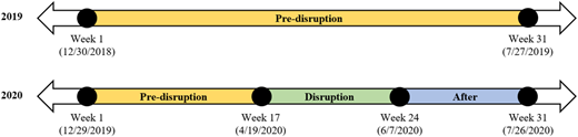 A timeline comparing two years, 2019 and 2020, highlighting different periods and key events.