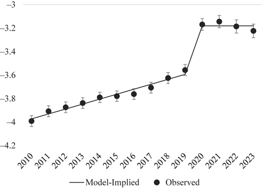 A line graph illustrates the relationship between year and observed and model-implied predicted values for logit of online shopping proportion.