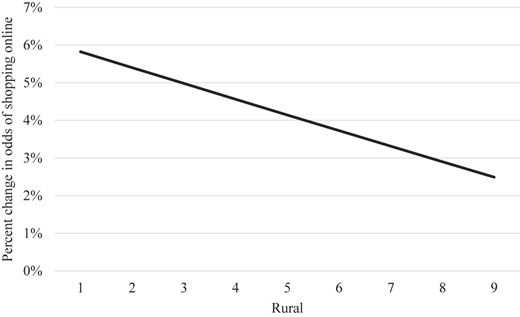 A line graph illustrates the relationship between rural levels and percent change in odds of shopping online.