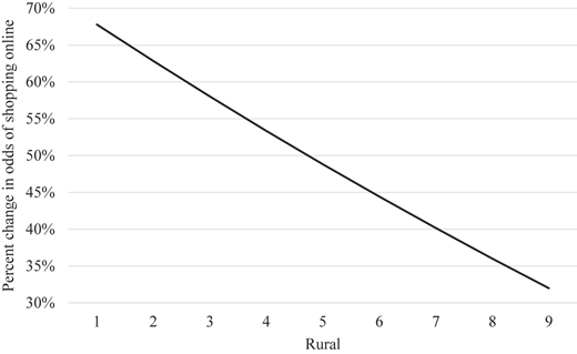 A line graph illustrates the relationship between rural levels and percent change in odds of shopping online.