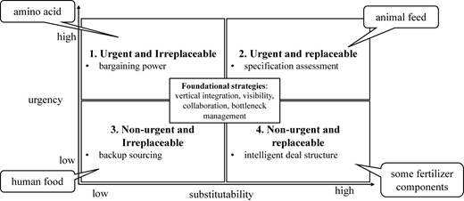 A diagram of a procurement framework in the context of supplier dominance.