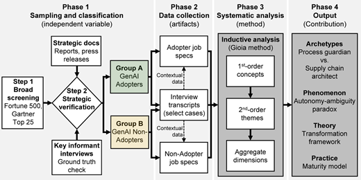 A flow diagram shows four phases: sampling and classification, data collection, systematic analysis, and output.