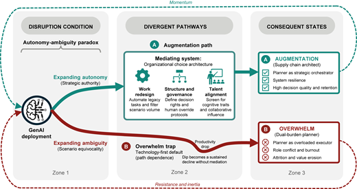 A flow diagram shows disruption condition, divergent pathways, and consequent states in Gen A I deployment.