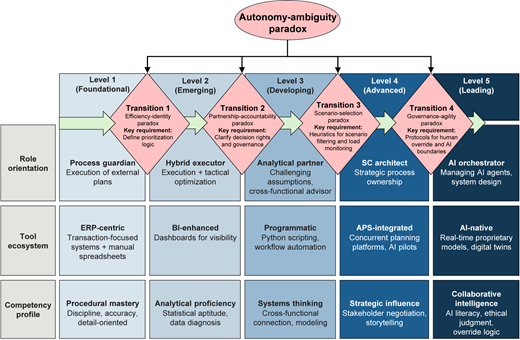 A framework shows five levels from foundational to leading with transitions under autonomy-ambiguity paradox.