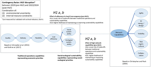 A model shows contingency factors, operations capabilities, sustainability capabilities, and network capabilities.
