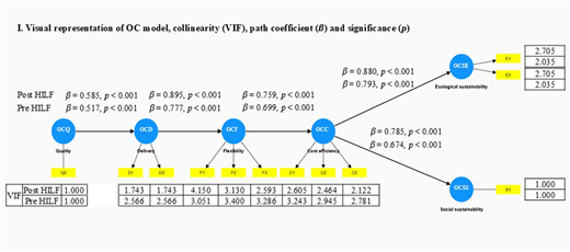 A visual model shows O C dimensions, path coefficients, significance values, and V I F results.