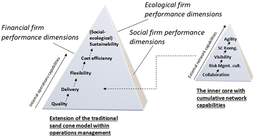 A diagram shows firm performance dimensions and network capabilities using pyramid models.