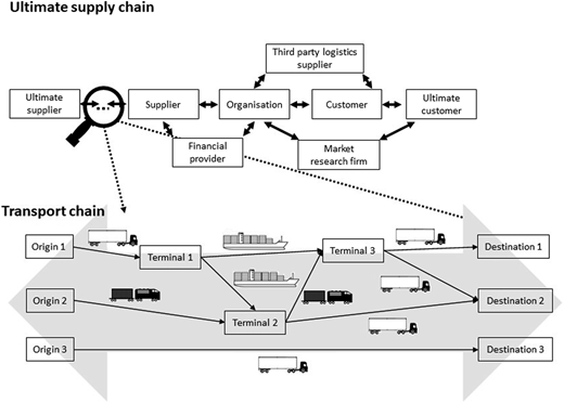 A diagram of ultimate supply and transport chain with suppliers, logistics, and routes between origins and destinations.