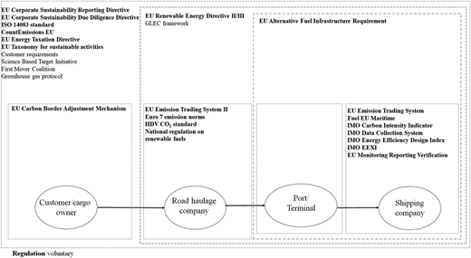 A diagram of E U regulations and initiatives links the customer, road haulage, port, and shipping company.