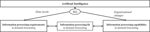 A flowchart shows the relationship between AI, Information processing requirements and Information processing capabilities in demand forecasting.
