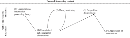 A flowchart shows the steps of abductive reasoning in demand forecasting, from organizational theory to application of conclusions.