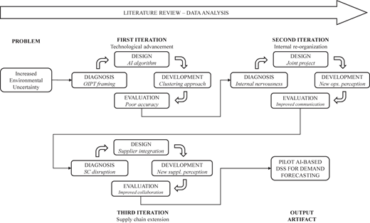 A flowchart shows iterations of design, diagnosis, development, and evaluation for an A I-based demand forecasting system.