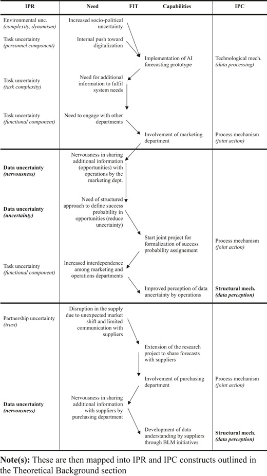 A large table shows uncertainty types, needs, actions, and mechanisms with arrows linking entries.