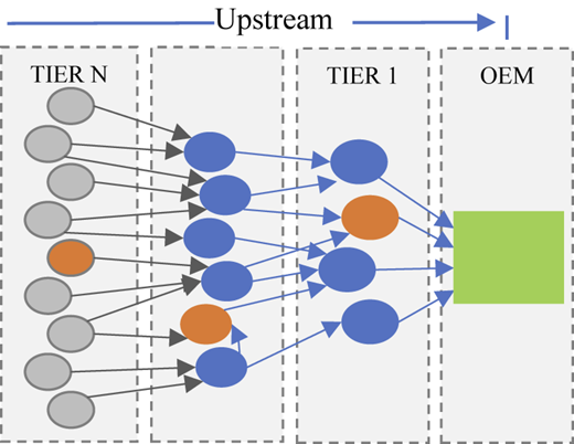 A supply chain network diagram shows the upstream flow from tier N to O E M.