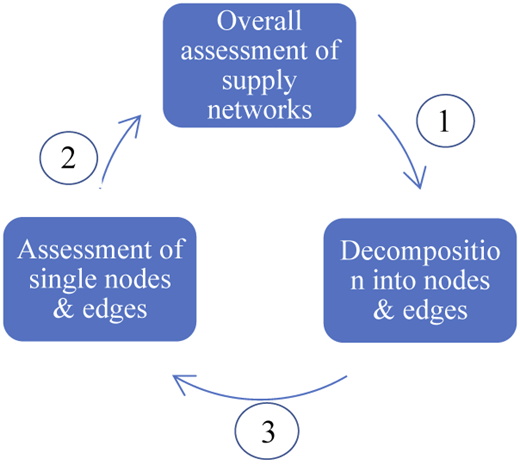 A circular process diagram shows steps of assessing supply networks in three stages.