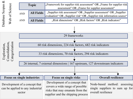 A flow diagram shows supplier risk search, filtering steps, and final research focus categories.
