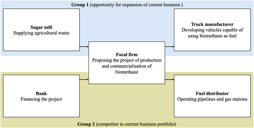 A diagram shows a focal firm linking sugar mill, truck manufacturer, bank, and fuel distributor across two groups.