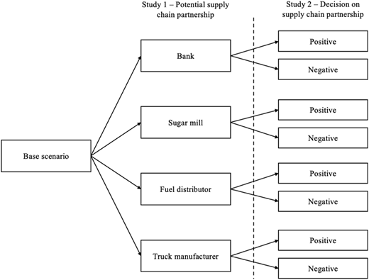 A flowchart shows a base scenario leading to four partners and positive or negative decisions across two study stages.