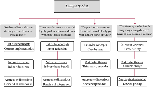 A diagram illustrating the coding process from sample quotes to selective codes.