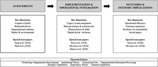 A diagram illustrating the integrative framework of emerging technology in retail operations.