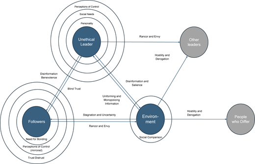 A figure shows the connections between the components of the leadership triangle and the study.
