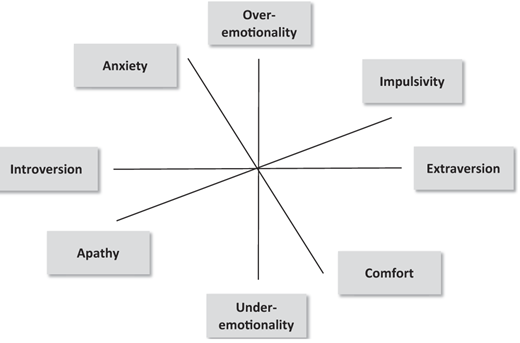 A figure illustrates the dimensions of personality as outlined by Eysenck and Gray.