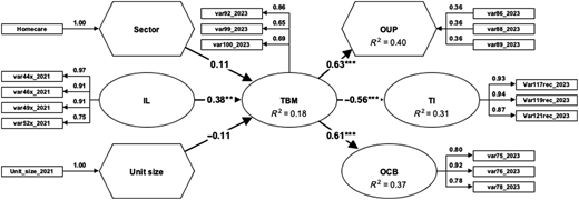 A structural equation model path diagram shows the relationship between sector, unit size, integrated leadership (I L), trust-based management (T B M), organizational unit performance (O U P), turnover intention (T I), and organizational citizenship behavior (O C B).