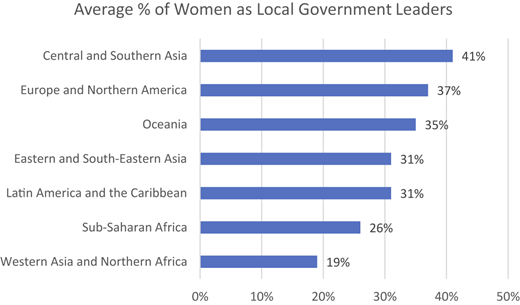 A bar graph showing the average percentage of women as local government leaders across different regions.