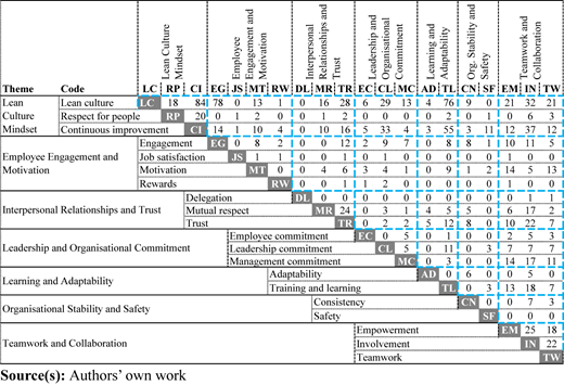 An upper triangle matrix shows seven themes and 20 codes grouped under organizational and teamwork categories.