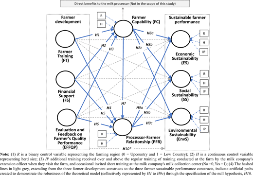 A model diagram shows relationships among farmer development, capability, processor-farmer relationship, and sustainability.
