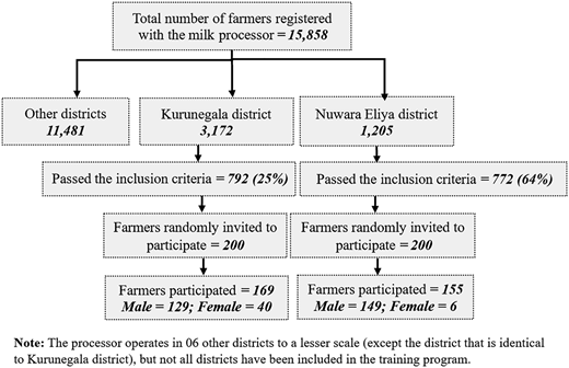 A flowchart shows farmer selection by district, inclusion criteria, invitations, and participation numbers.
