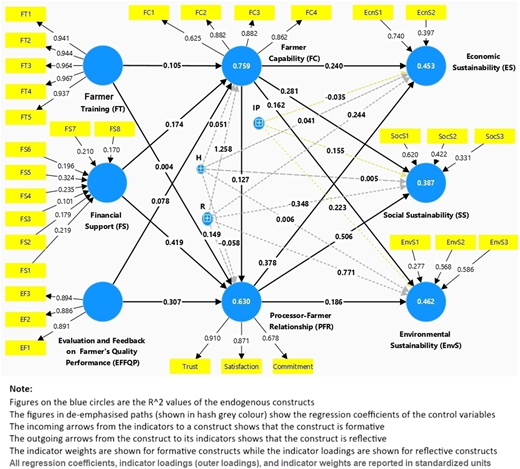 A model shows eight latent variable with arrows linking constructs and indicators.