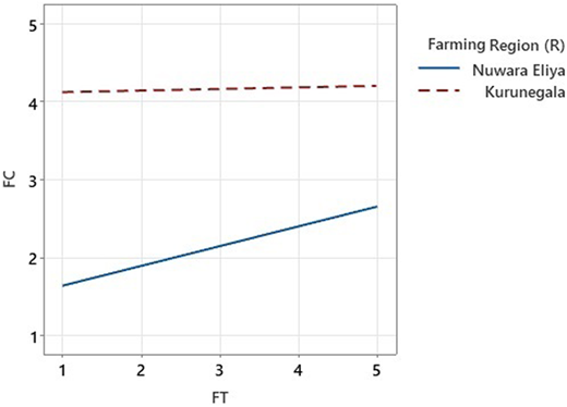 A line graph shows the interaction between farmer training and region on farmer capability with two trend lines.